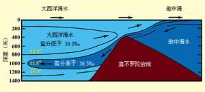 两个海的界限